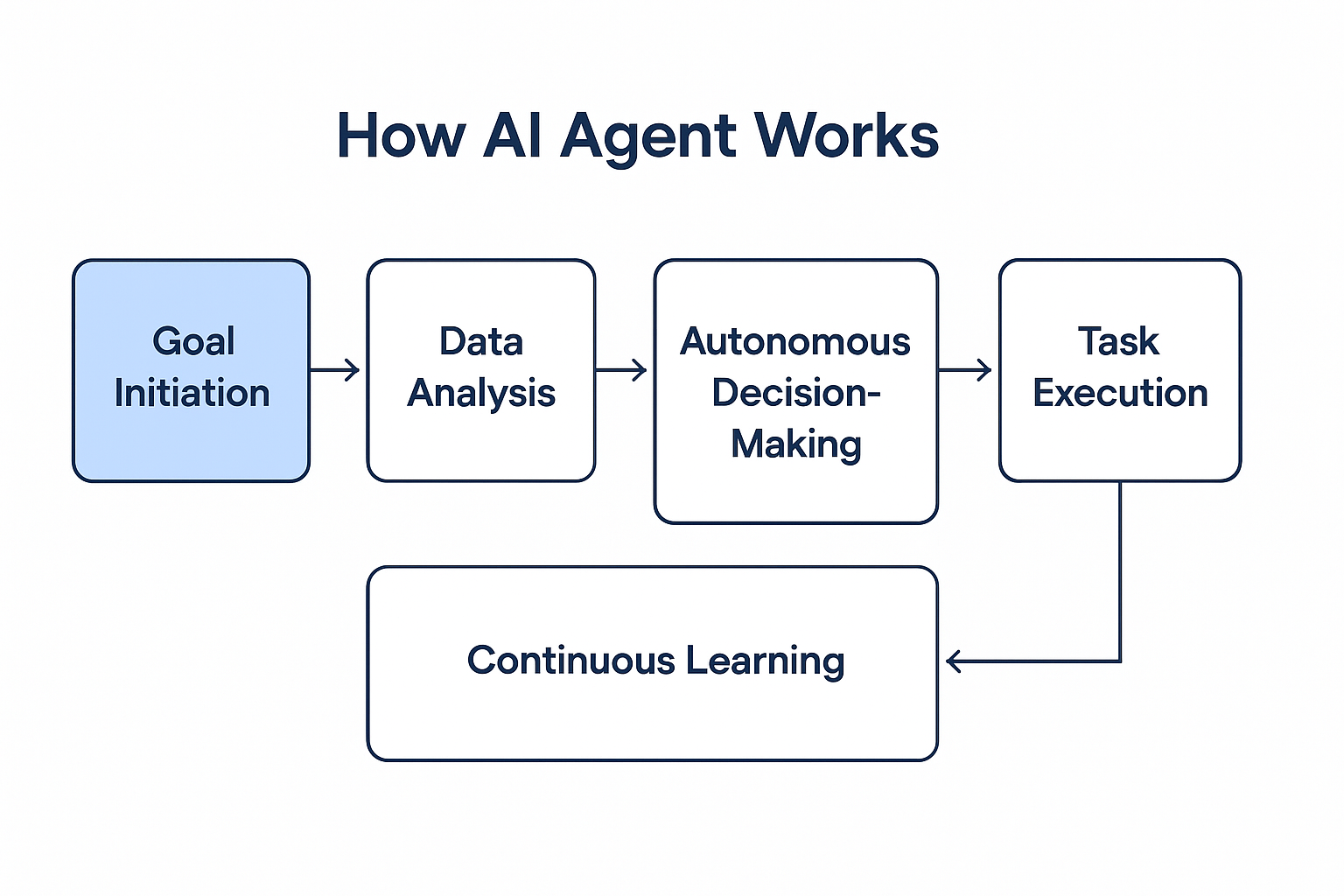how AI Agent works