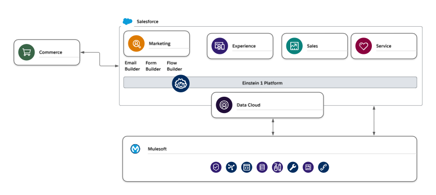 Marketing Cloud Growth Edition