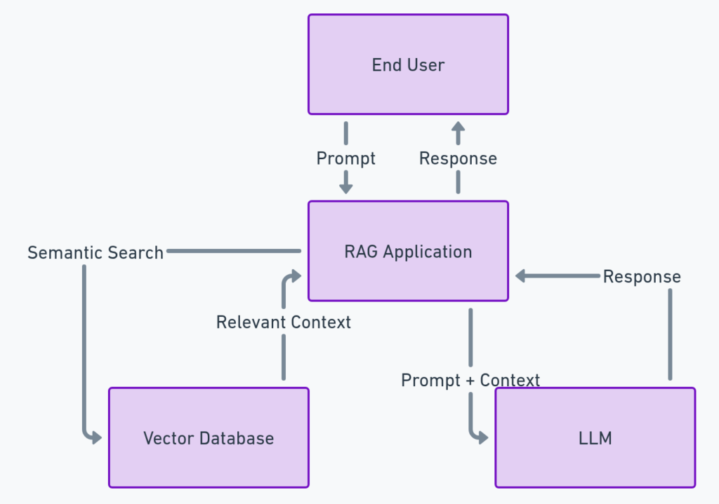 RAG and Vector Database in work