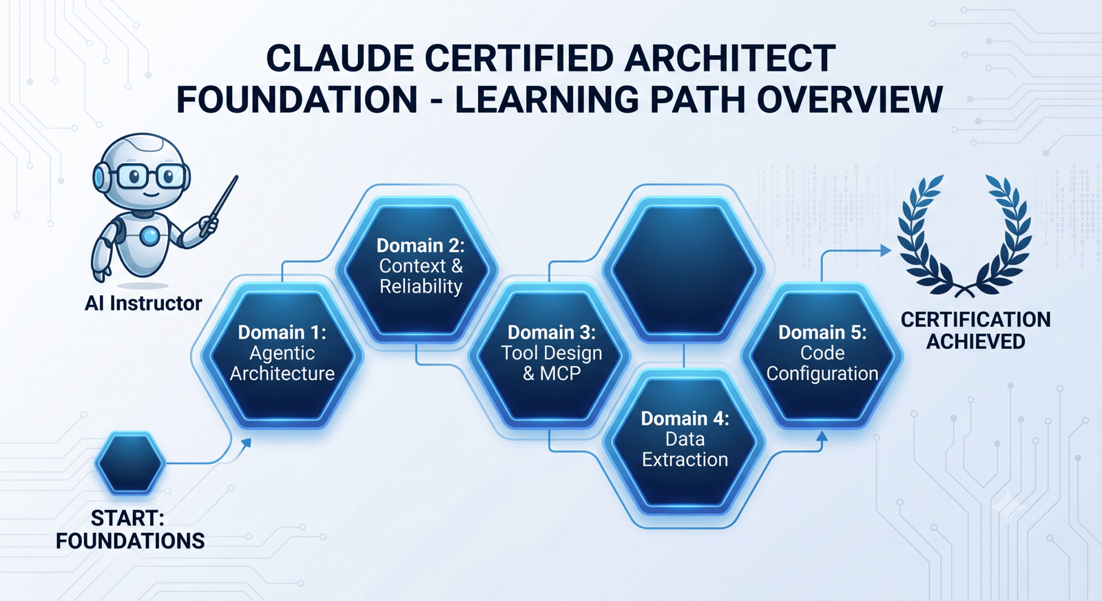 Claude Architect Foundation Certification